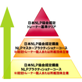 日本NLP協会資格認定トレーナーコース