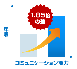 コミュニケーション能力の差で年収が1.85倍の変化を表すグラフ